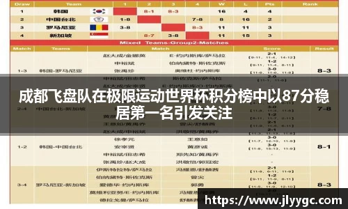 成都飞盘队在极限运动世界杯积分榜中以87分稳居第一名引发关注